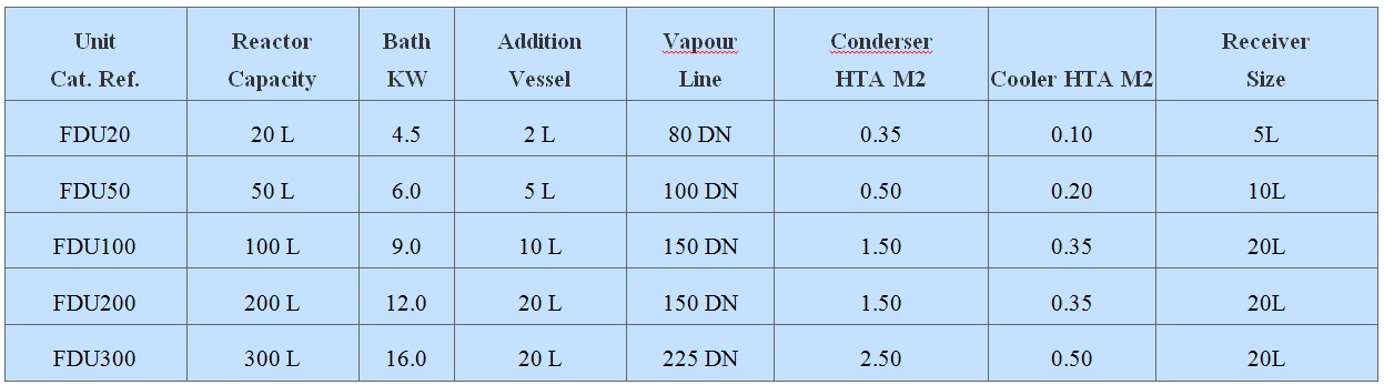 Fraction Distillation Unit